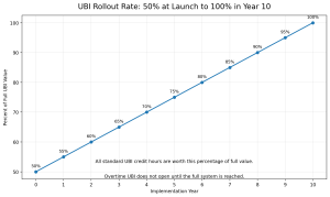 Chart Explaining the UBI Rollout