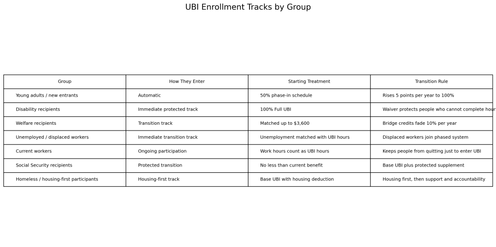 Graphic explaining the UBI enrollment tracks matrix