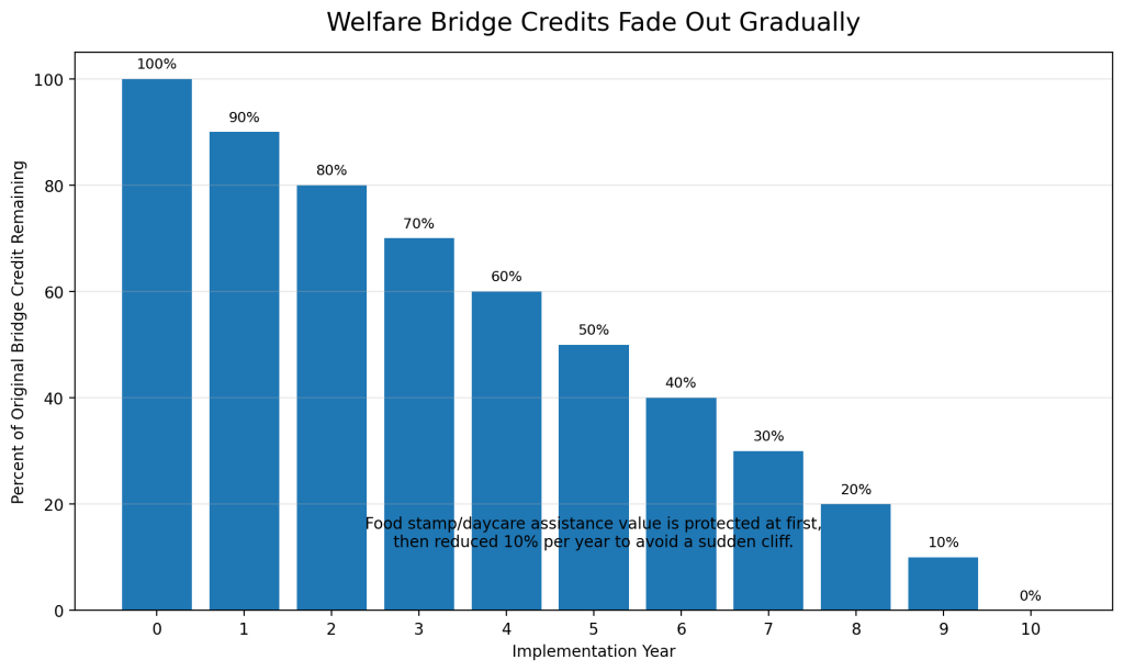 chart illustrating the welfare bridge credit fadeout