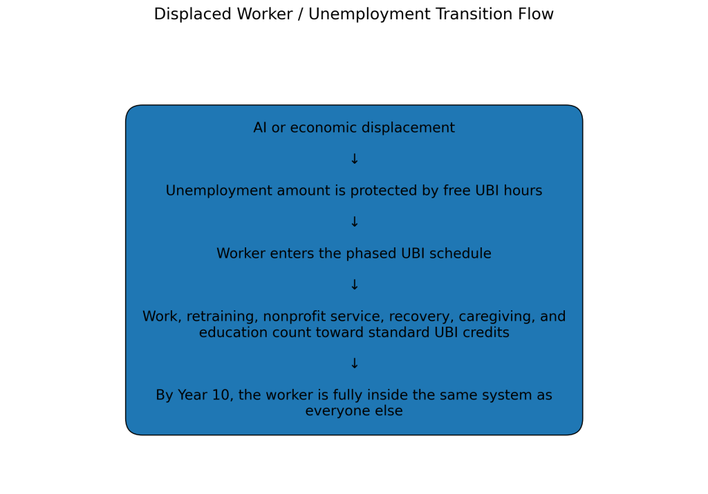 Flow chart showing how displaced workers transition into the UBI system