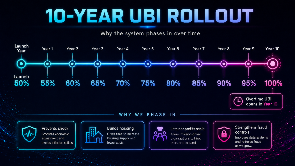 10 yr ubi rollout plan