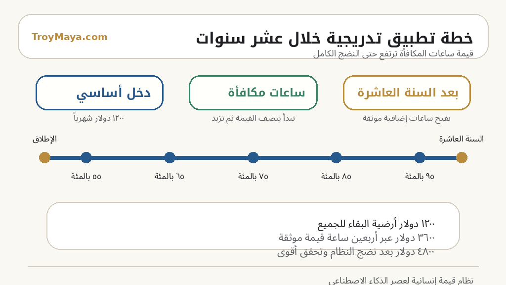 رسم يوضح خطة تطبيق الدخل الأساسي خلال 10 سنوات
