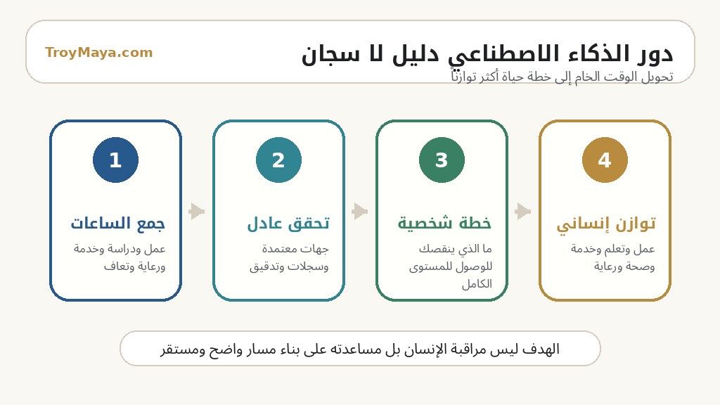 رسم يوضح طريقة عمل دليل الذكاء الاصطناعي