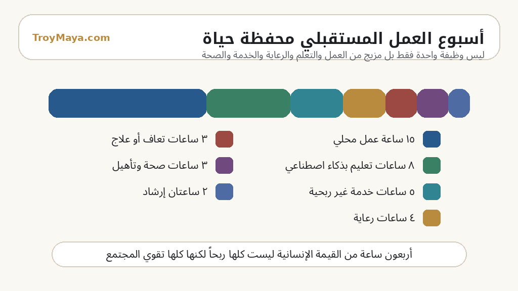 رسم يوضح أسبوع العمل المستقبلي كمحفظة حياة