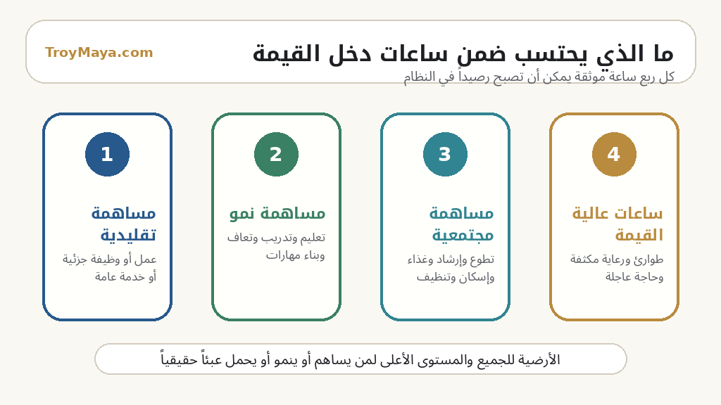 رسم يوضح فئات ساعات الدخل الأساسي