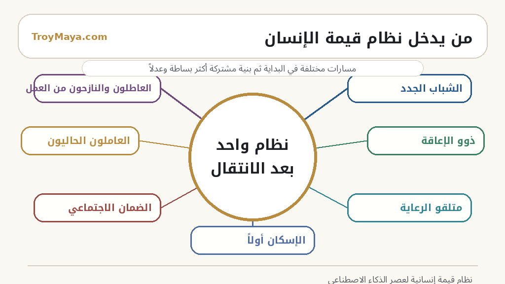 رسم يوضح من يدخل نظام الدخل الأساسي