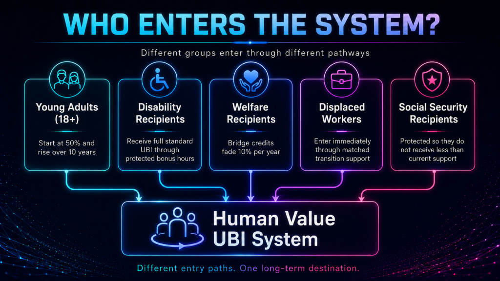 who enters the ubi system