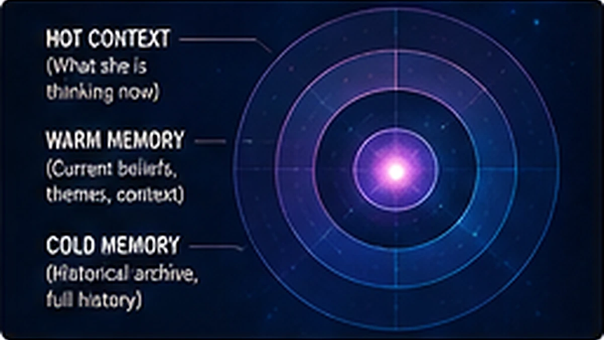 Layered memory architecture illustrating hot context, warm memory, and cold historical memory for a developmental AI.